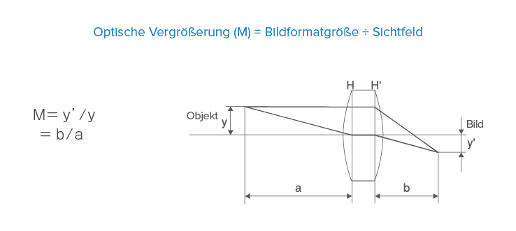 Magnification (M) = Image format/FOV